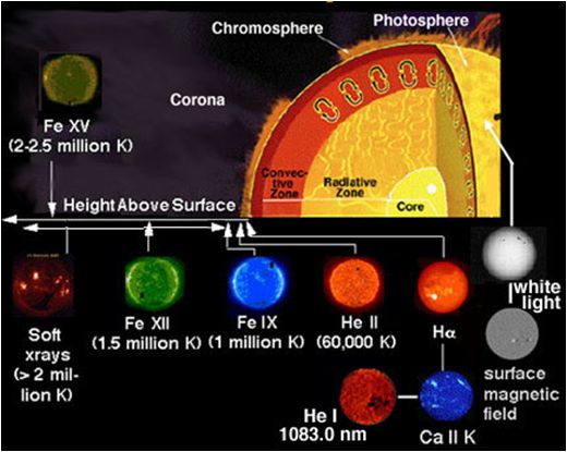 солнечная астрономия